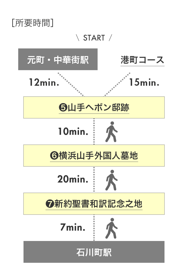 所要時間