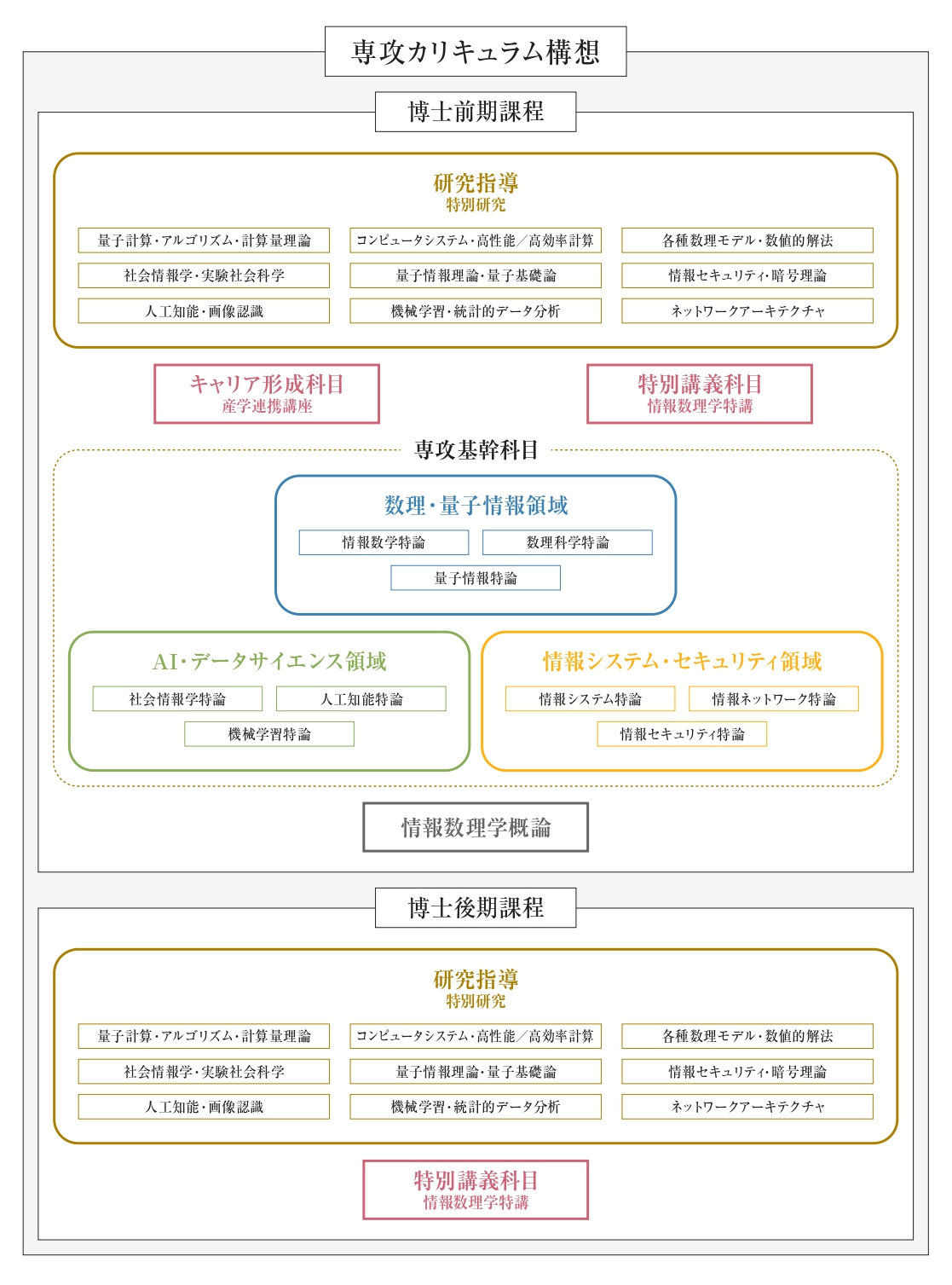 専攻カリキュラム構想