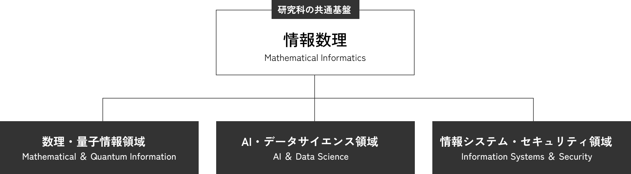 数理を基盤とする3つの研究領域