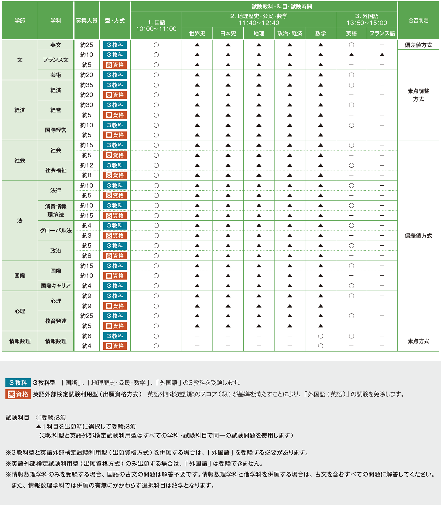 明治学院大学(A日程) 一般入学試験（全学部日程）｜入試情報｜明治学院大学 “Do for