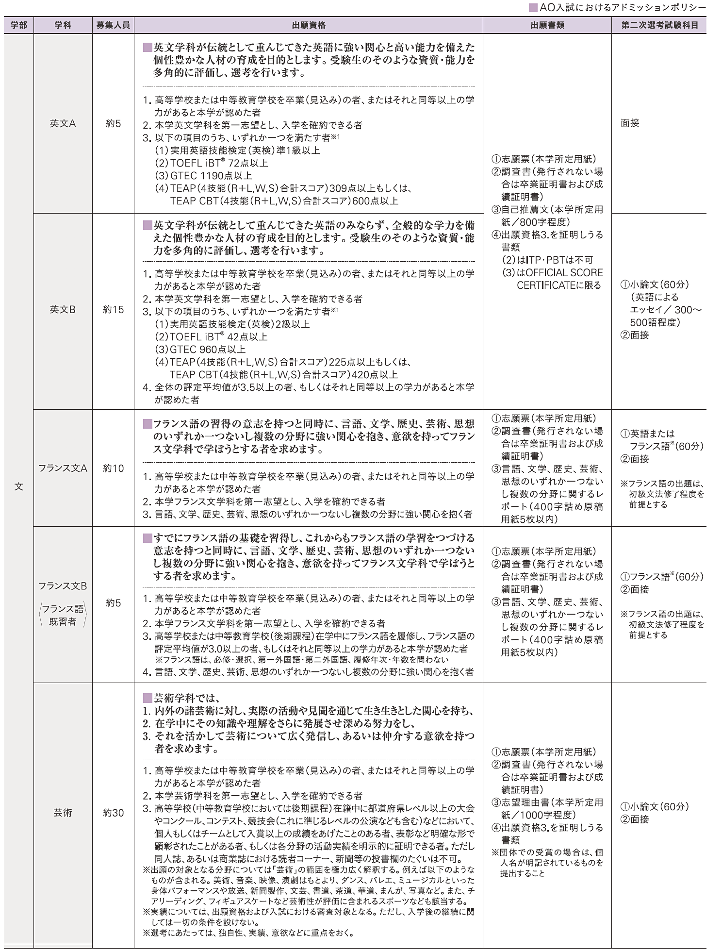 出願 状況 大学 学習院