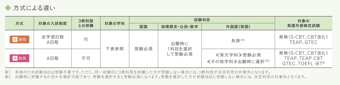 英語外部検定試験利用型 全学部日程 A日程 明治学院大学 Do For Others