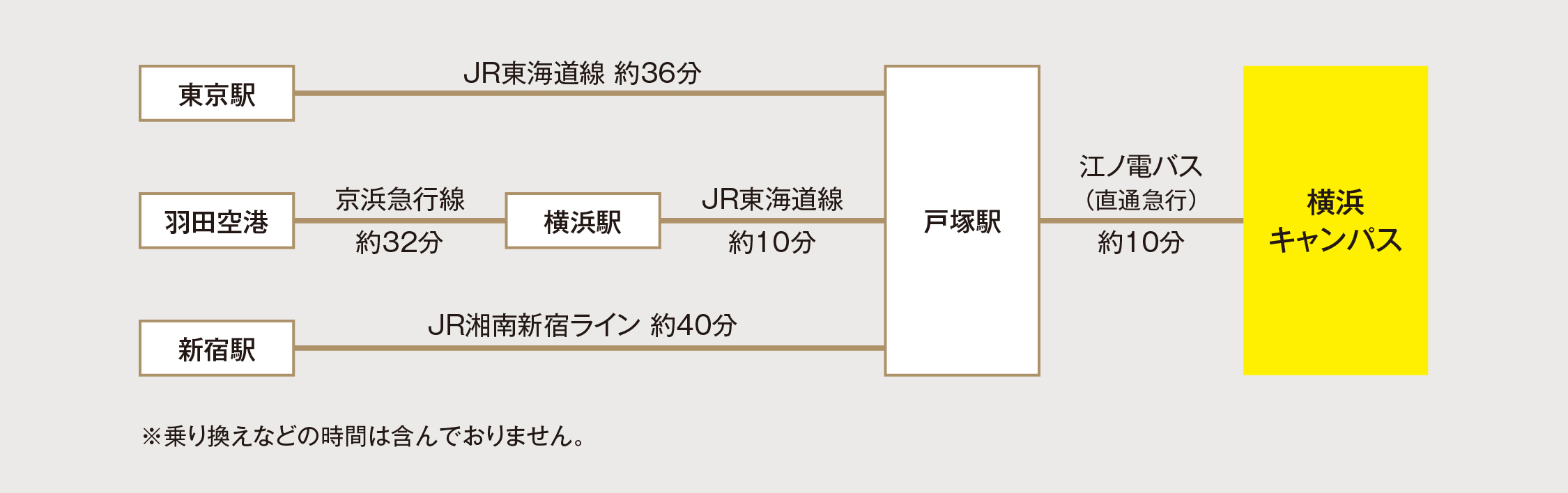 主要駅からのアクセス例
