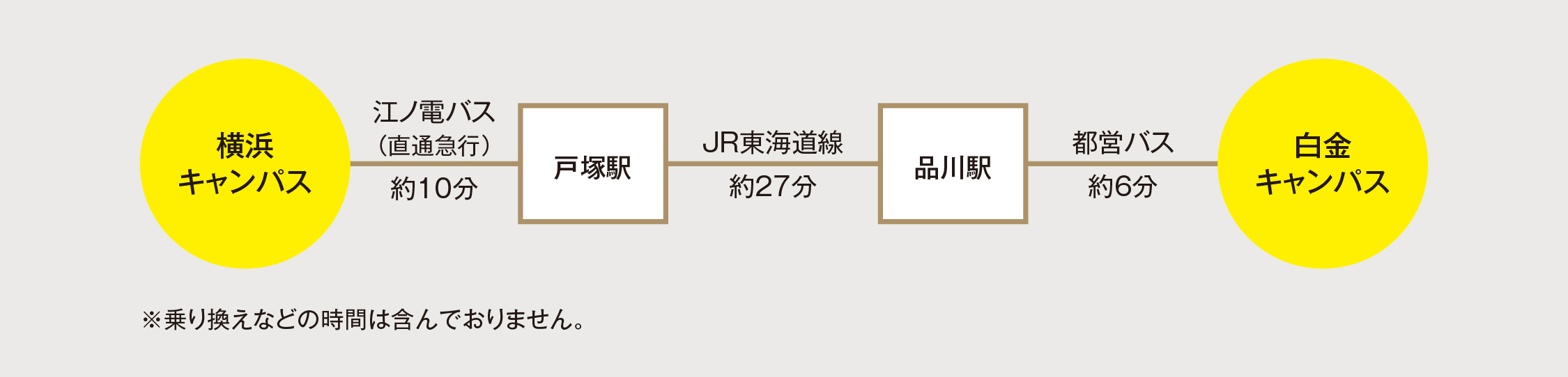 キャンパス間のアクセス