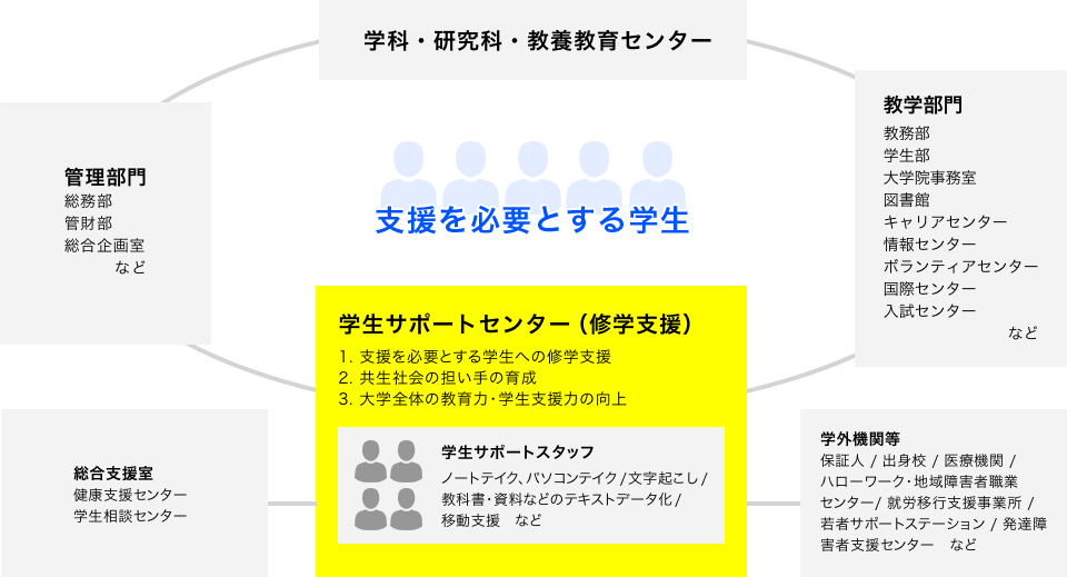 学生サポートセンターとは