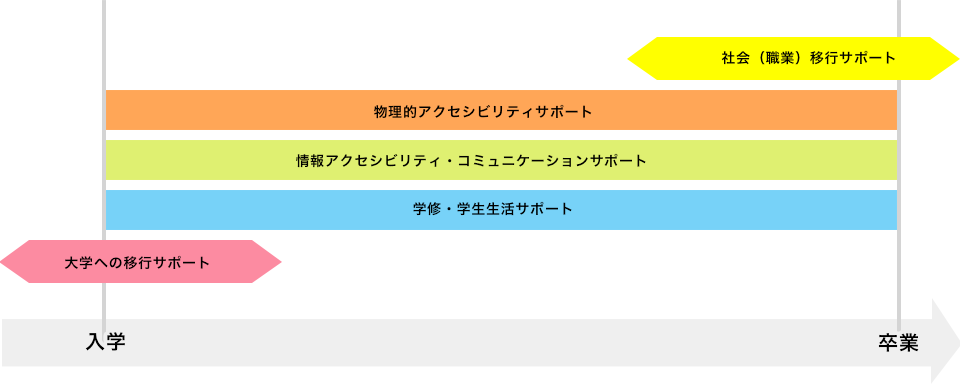 学生サポートセンターの支援スパンと支援内容