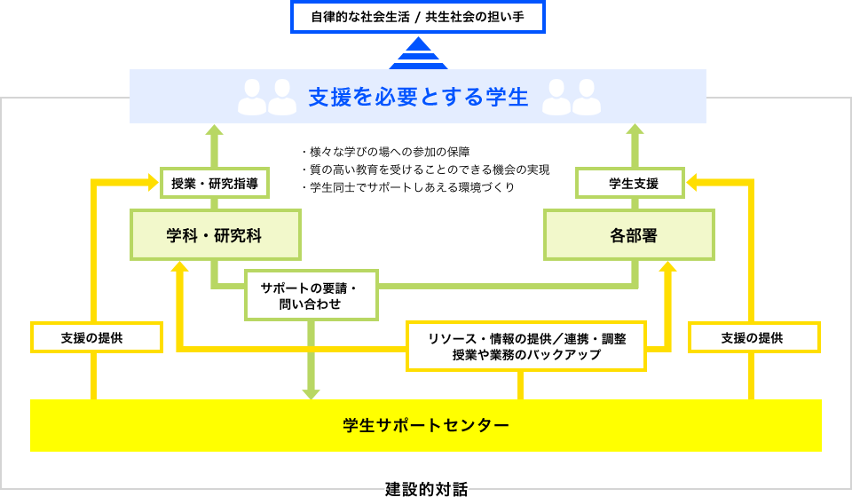 学生サポートセンター