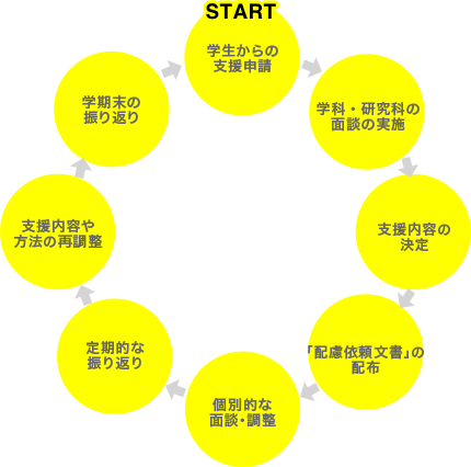 支援の実施プロセス