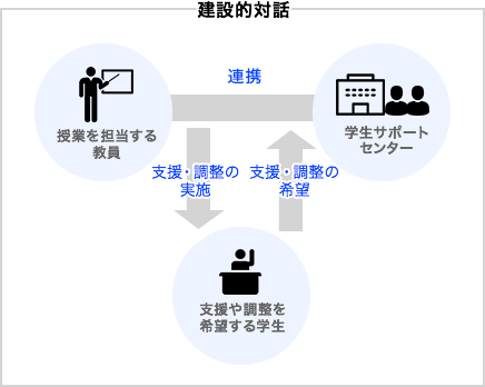 支援を要する学生を担当することになったら