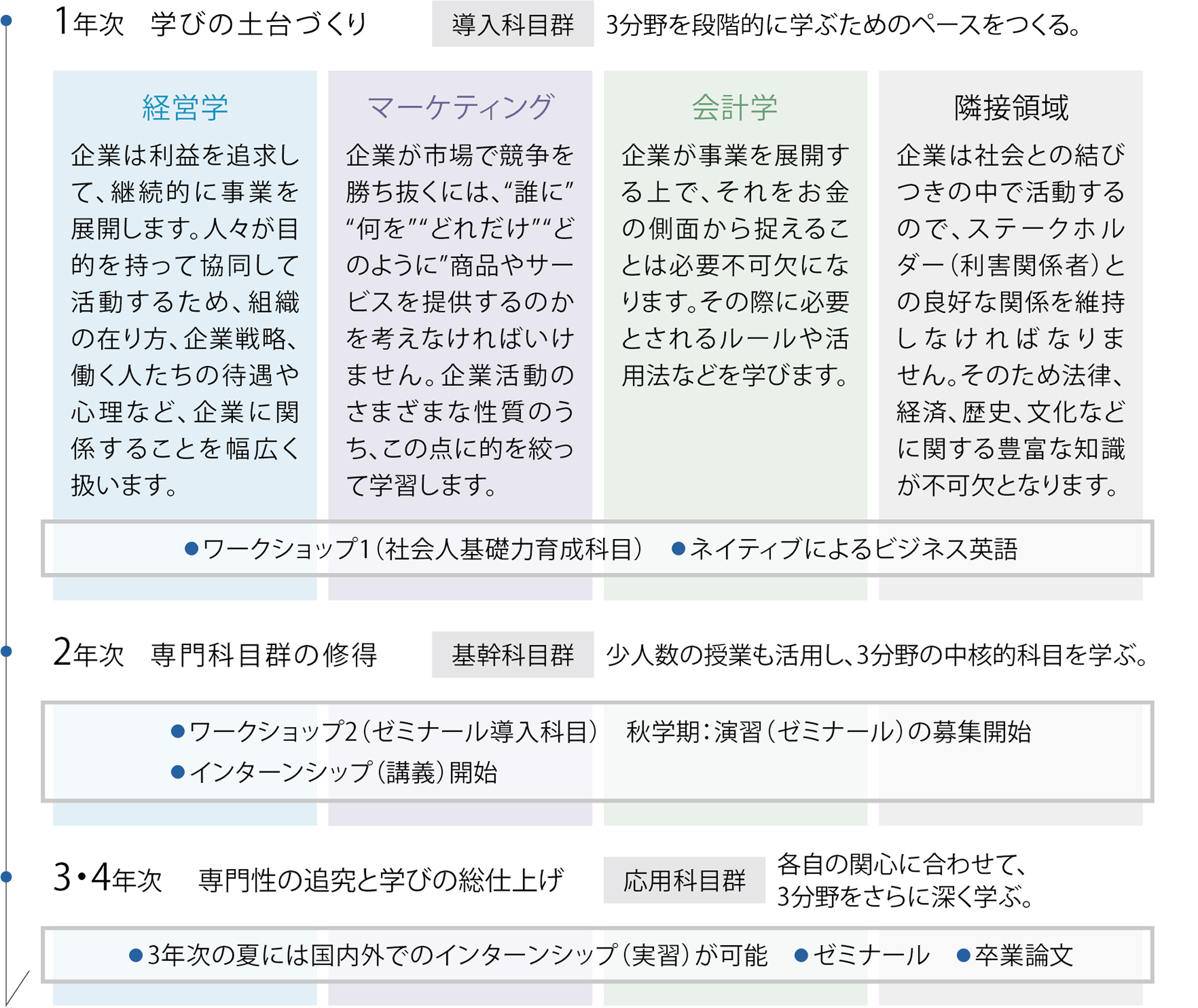 領域・流れ