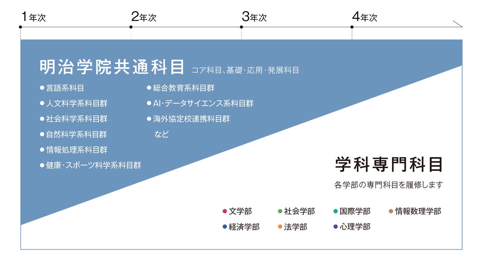 学科専門科目