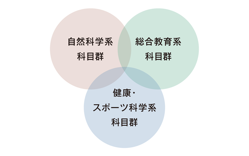 持続可能な社会コース