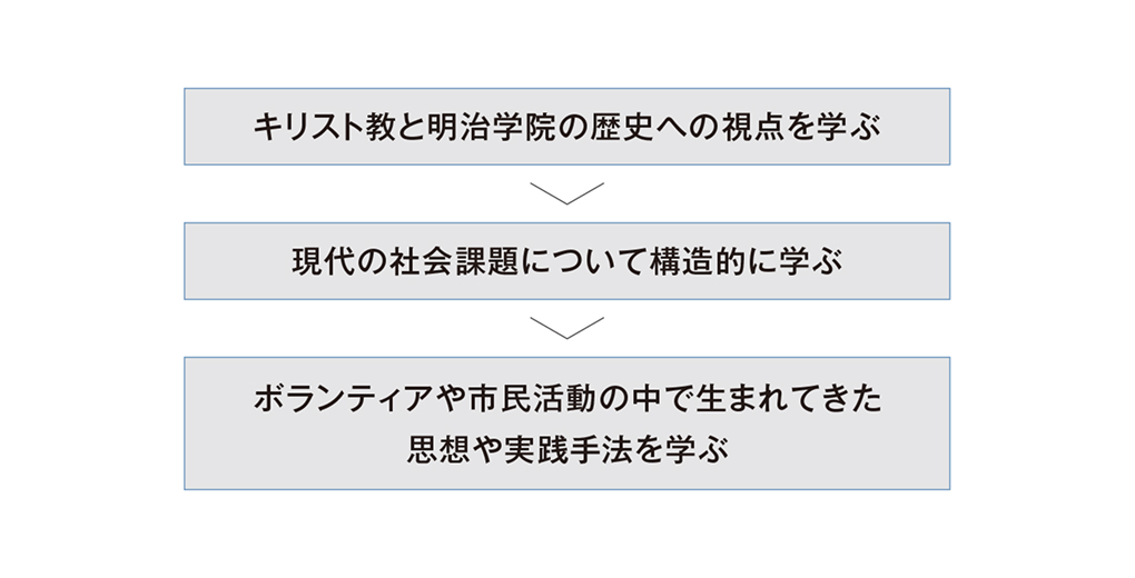 “Do for Others”とボランティア・市民活動コース
