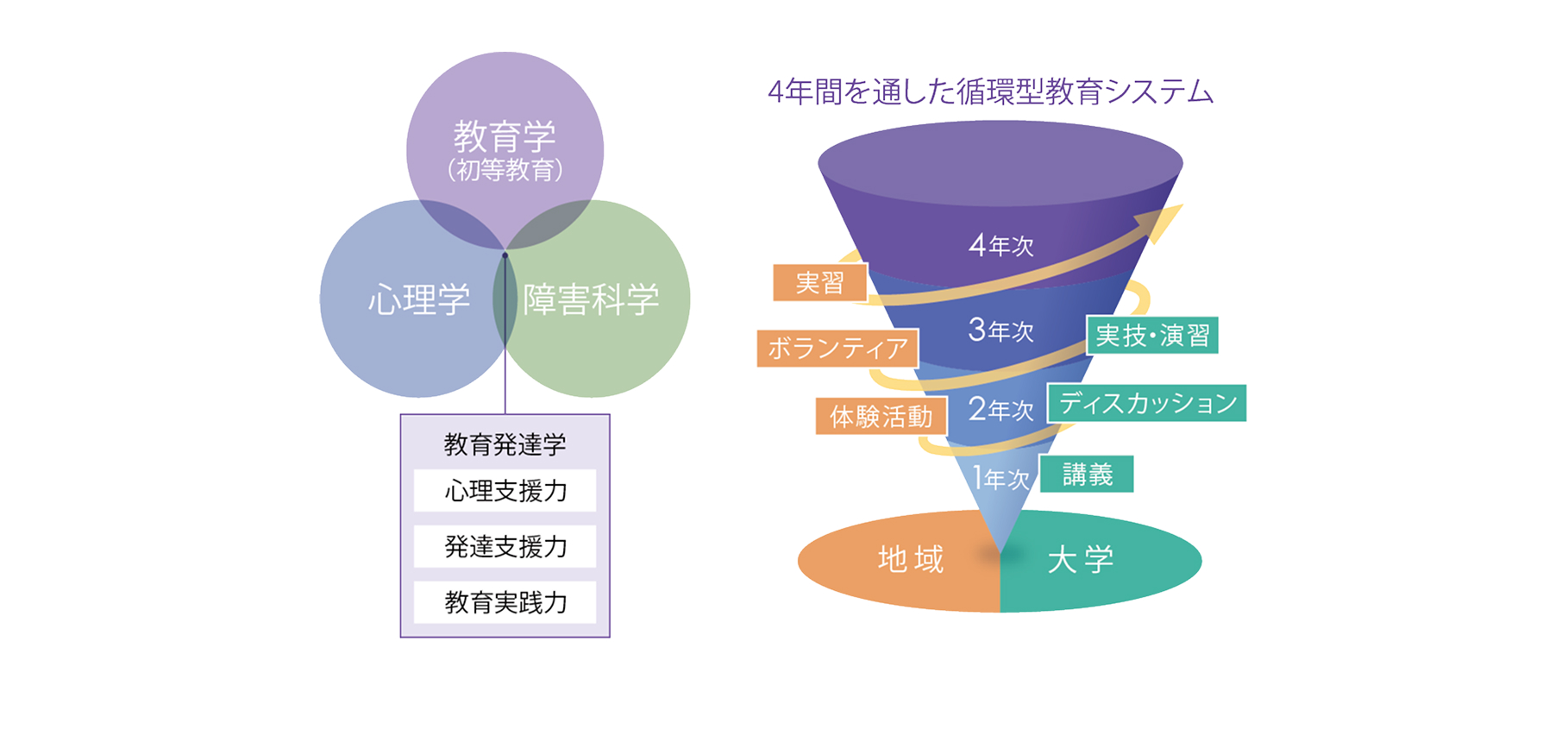子どもがつまずかないための教育発達学