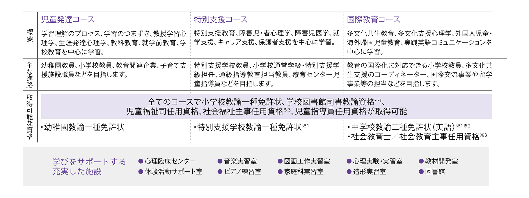進路に合わせた3つのコース［2年次～］