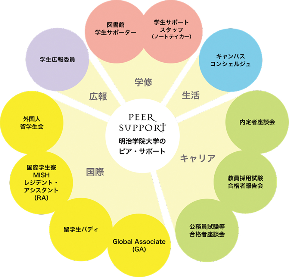 PEER SUPPORT 明治学院大学のピア・サポート