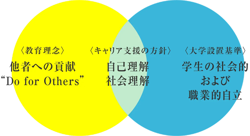 教育理念、キャリア支援の方針、大学設置基準