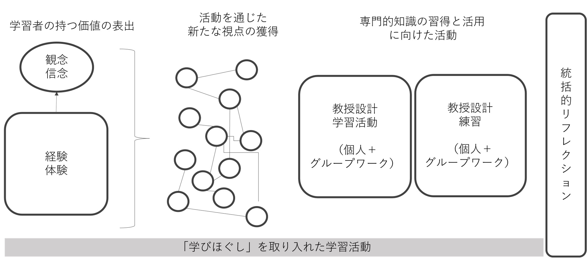 学びほぐしを取り入れた活動の流れ