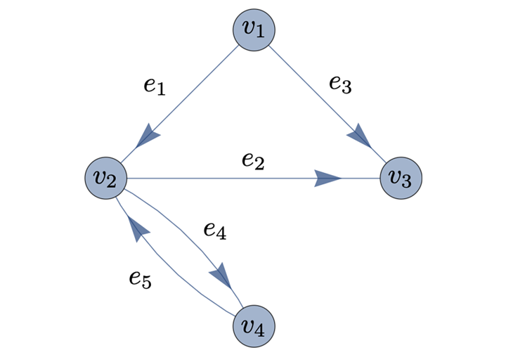 解析対象となる理論を規定する箙(えびら)(quiver)図と呼ばれる有向グラフの例。
