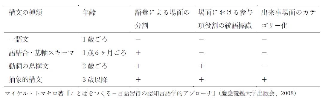 構文の習得プロセス