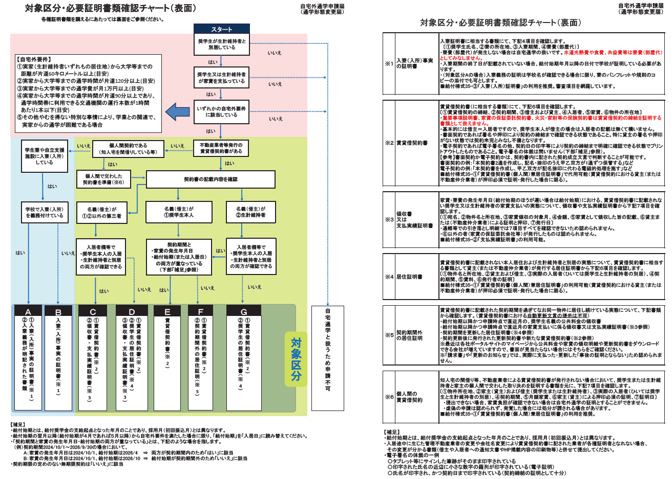 自宅外通学_対象区分・必要証明書類確認チャート2in
