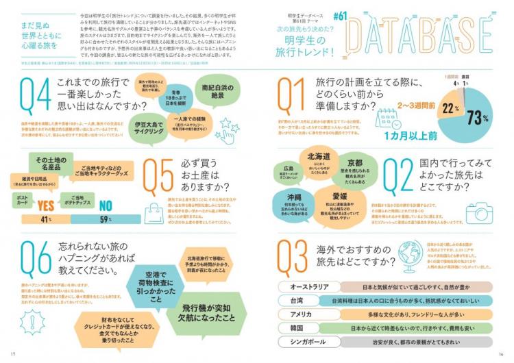明学生の旅行トレンド