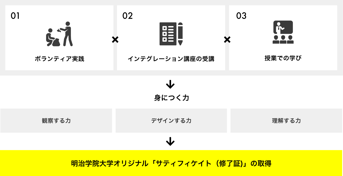 「ボランティア実践」と「大学の授業」をつなぐプログラム
