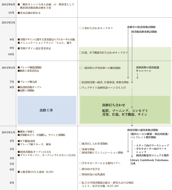 改修までの経緯
