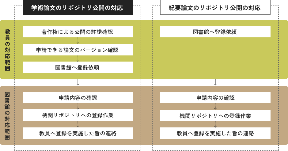 機関リポジトリ_申請方法