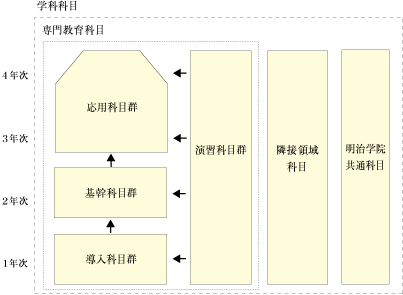 経営学科新カリキュラム図