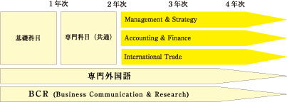 国際経営学科新カリキュラム図